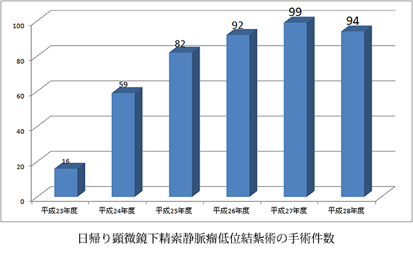 手術実績