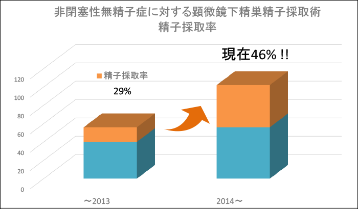 非閉塞性無精子症に対する顕微鏡下精巣精子採取術の精子採取率